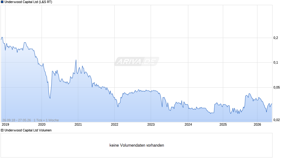 Underwood Capital Chart