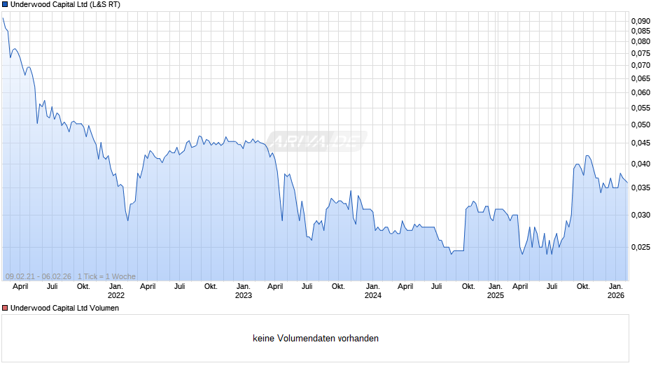 Underwood Capital Chart