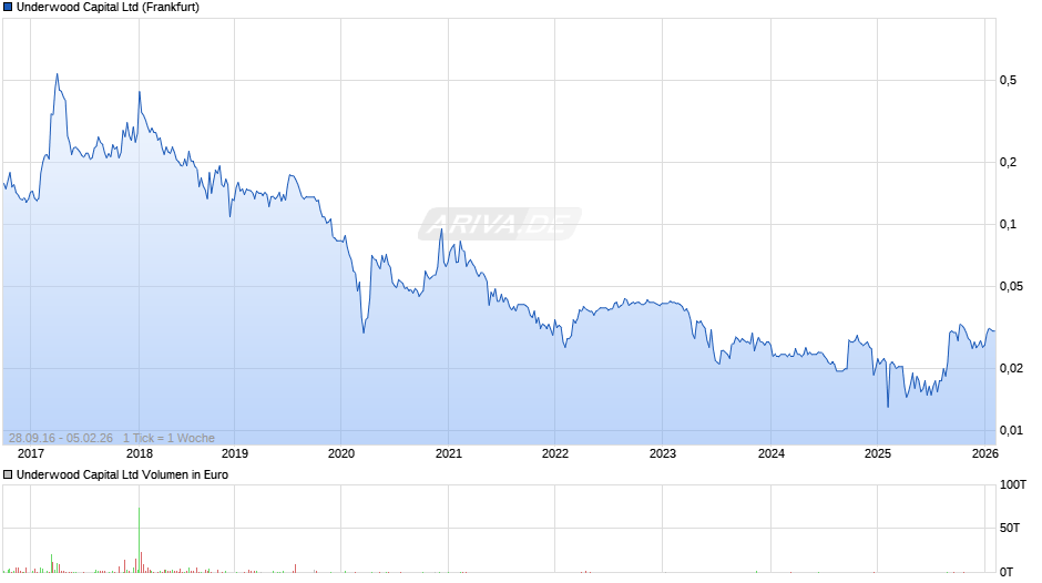 Underwood Capital Chart