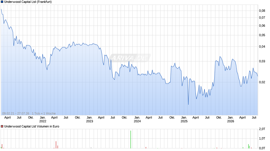 Underwood Capital Chart