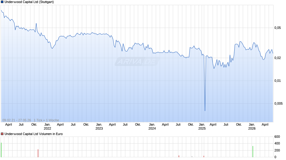 Underwood Capital Chart