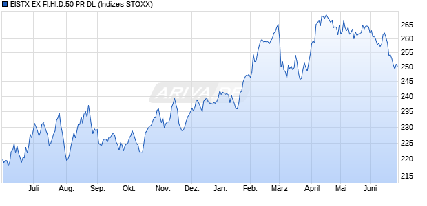 EISTX EX FI.HI.D.50 PR DL Chart