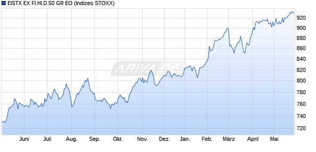 EISTX EX FI.HI.D.50 GR EO Chart