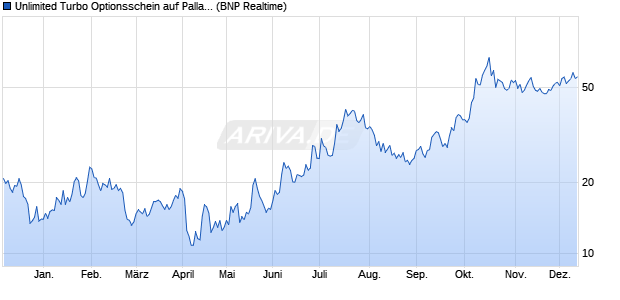 Unlimited Turbo Optionsschein auf Palladium [BNP P. (WKN: PS7TZV) Chart