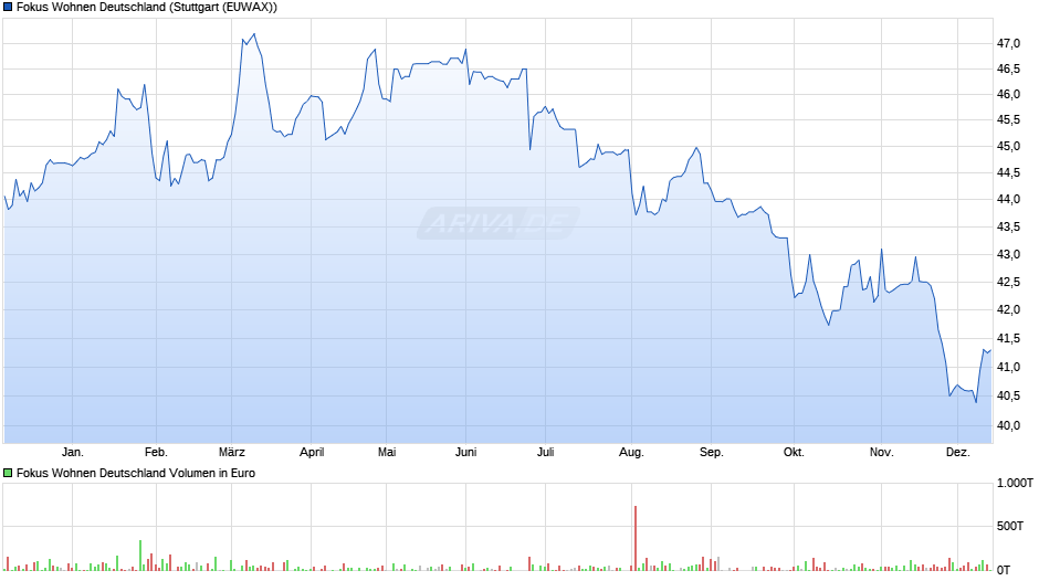 Fokus Wohnen Deutschland Chart