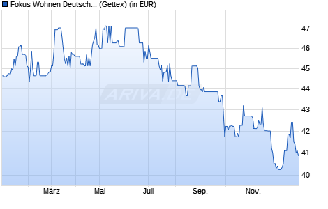 Performance des Fokus Wohnen Deutschland (WKN A12BSB, ISIN DE000A12BSB8)