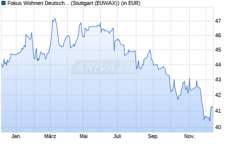 Performance des Fokus Wohnen Deutschland (WKN A12BSB, ISIN DE000A12BSB8)