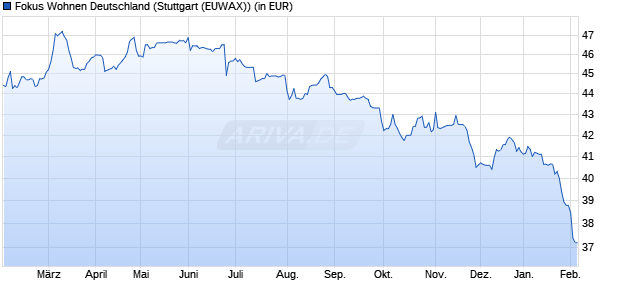 Performance des Fokus Wohnen Deutschland (WKN A12BSB, ISIN DE000A12BSB8)