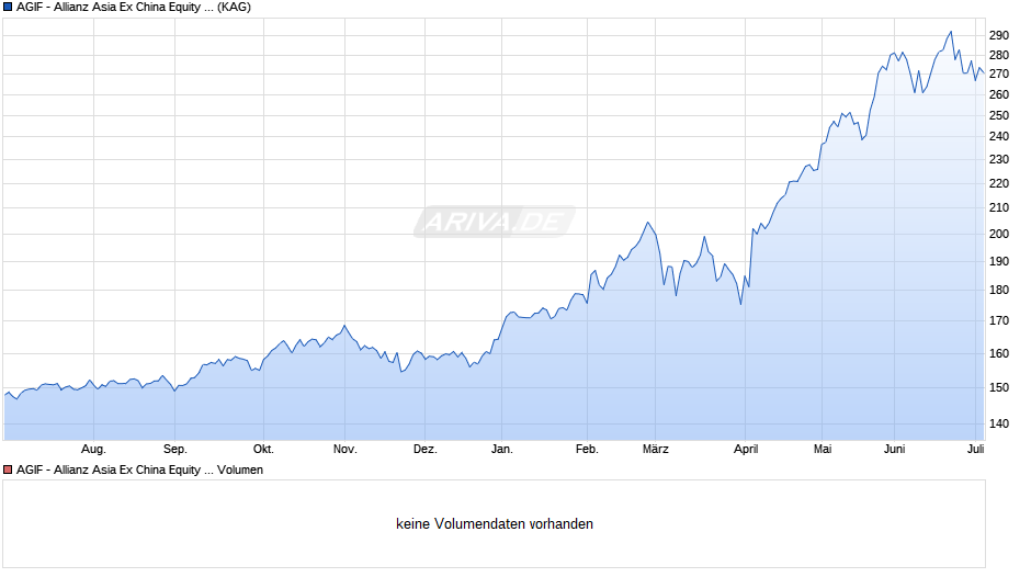 AGIF - Allianz Asia Ex China Equity - RT - EUR Chart