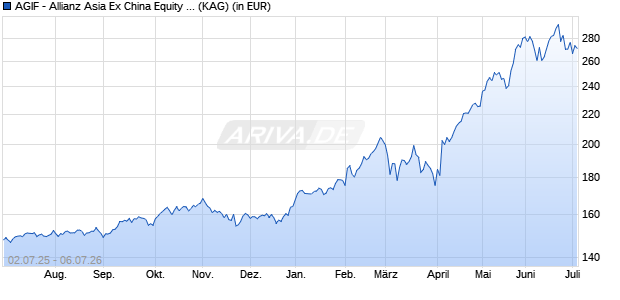 Performance des AGIF - Allianz Asia Ex China Equity - RT - EUR (WKN A14VUA, ISIN LU1254141333)