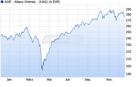 Performance des AGIF - Allianz Oriental Income - RT - EUR (WKN A14VUB, ISIN LU1254141416)