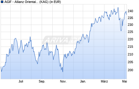 Performance des AGIF - Allianz Oriental Income - RT - EUR (WKN A14VUB, ISIN LU1254141416)