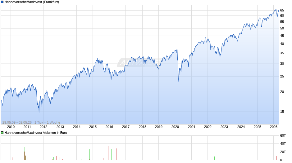 HannoverscheMaxInvest Chart