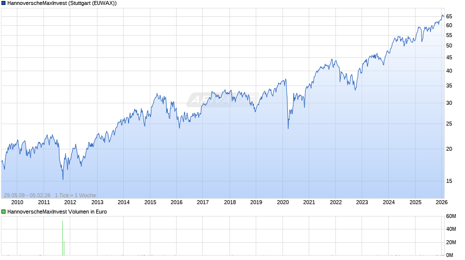 HannoverscheMaxInvest Chart