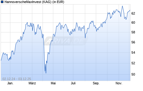 Performance des HannoverscheMaxInvest (WKN 531733, ISIN DE0005317333)