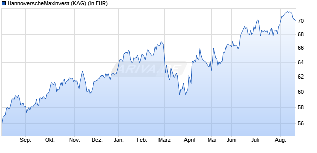 Performance des HannoverscheMaxInvest (WKN 531733, ISIN DE0005317333)