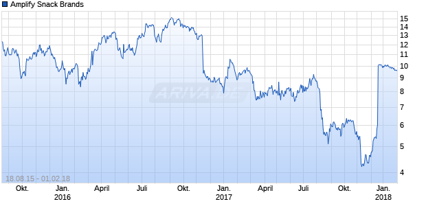 Amplify Snack Brands Chart