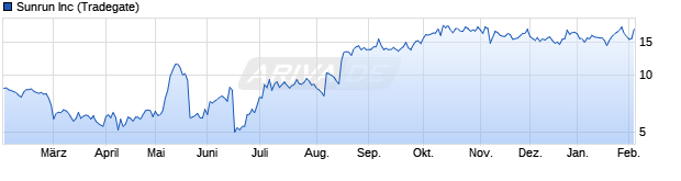 Chart Sunrun