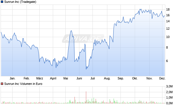 Sunrun Aktie Chart