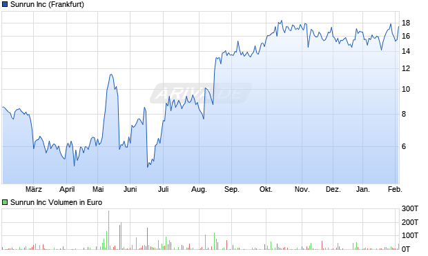 Sunrun Aktie Chart