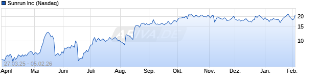 Chart Sunrun