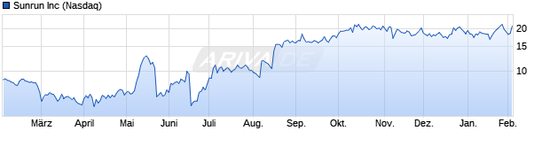 Chart Sunrun