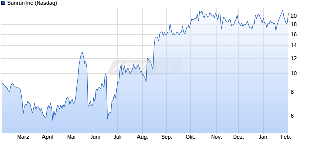 Sunrun Aktie Chart