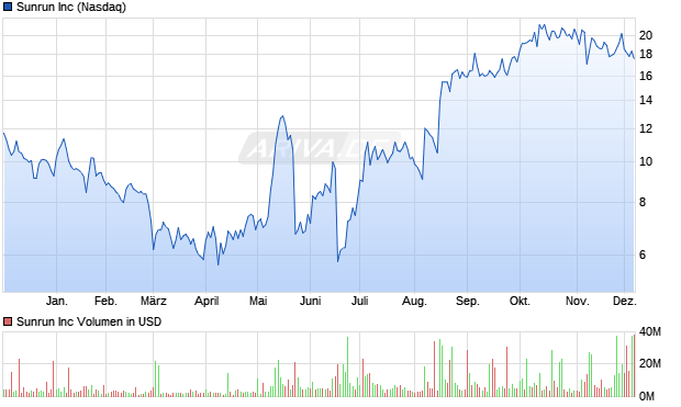 Sunrun Aktie Chart