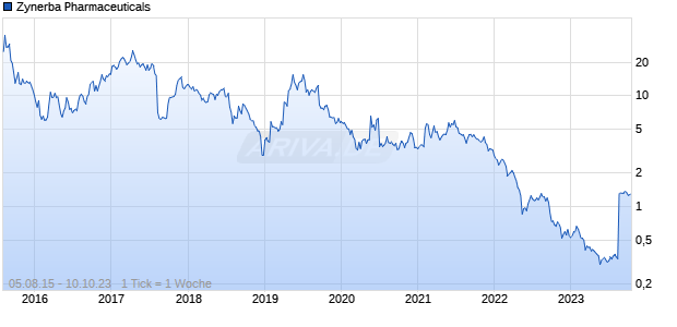 Zynerba Pharmaceuticals Chart