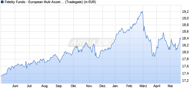 Performance des Fidelity Funds - European Multi Asset Inc. Fd A (EUR) (WKN 973811, ISIN LU0052588471)