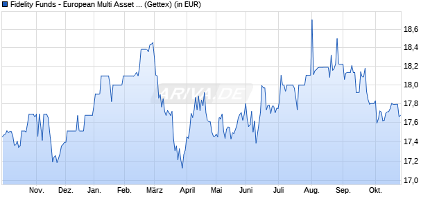 Performance des Fidelity Funds - European Multi Asset Inc. Fd A (EUR) (WKN 973811, ISIN LU0052588471)