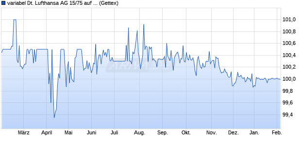 variabel Deutsche Lufthansa AG 15/75 auf 5J EUR S. (WKN A161YP, ISIN XS1271836600) Chart