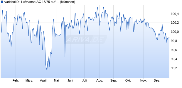 variabel Deutsche Lufthansa AG 15/75 auf 5J EUR S. (WKN A161YP, ISIN XS1271836600) Chart