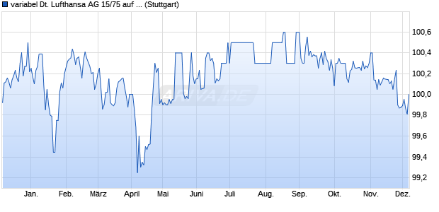 variabel Deutsche Lufthansa AG 15/75 auf 5J EUR S. (WKN A161YP, ISIN XS1271836600) Chart