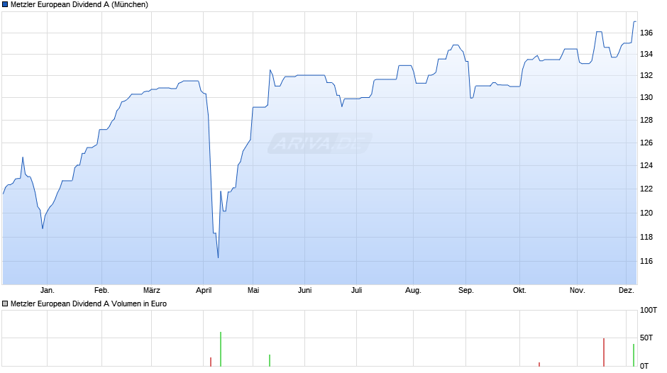 Metzler European Dividend A Chart
