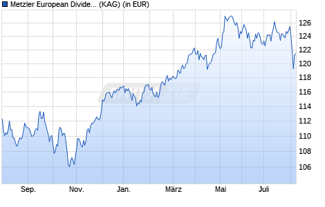 Performance des Metzler European Dividend Sustainability A (WKN A14V5P, ISIN IE00BYY02855)