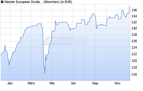 Performance des Metzler European Dividend A (WKN A14V5P, ISIN IE00BYY02855)