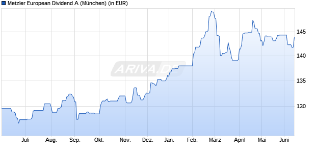 Performance des Metzler European Dividend A (WKN A14V5P, ISIN IE00BYY02855)