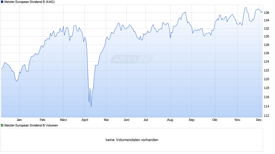 Metzler European Dividend B Chart