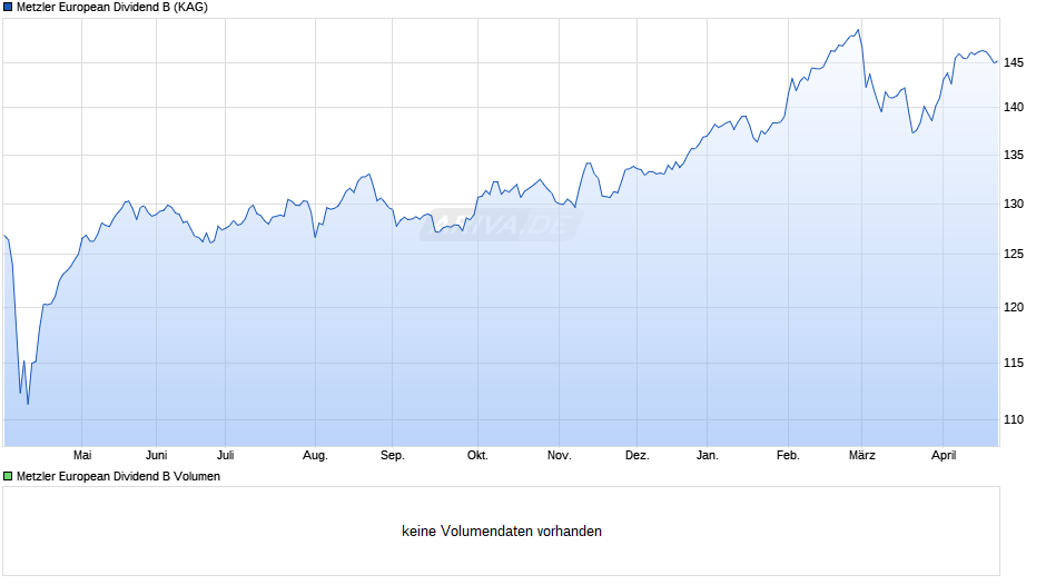 Metzler European Dividend B Chart