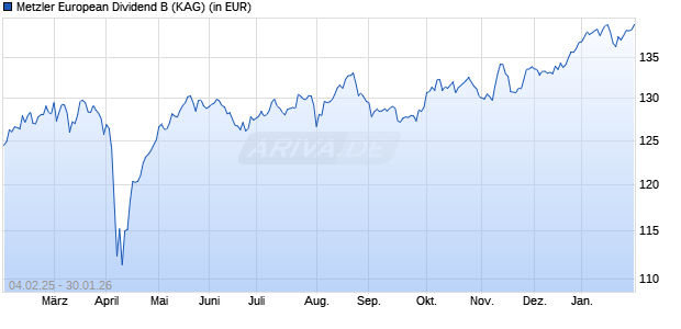 Performance des Metzler European Dividend B (WKN A14V5Q, ISIN IE00BYY02962)