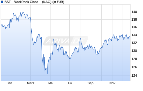 Performance des BSF - BlackRock Global Event Driven Fund D2 USD (WKN A14V9E, ISIN LU1251621188)