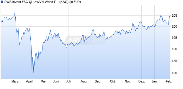 Performance des DWS Invest ESG Qi LowVol World FC (WKN DWS2AE, ISIN LU1230072396)