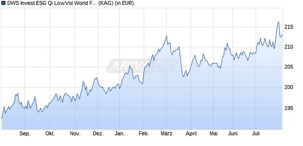 Performance des DWS Invest ESG Qi LowVol World FC (WKN DWS2AE, ISIN LU1230072396)
