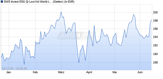 Performance des DWS Invest ESG Qi LowVol World LC (WKN DWS2AF, ISIN LU1230072479)