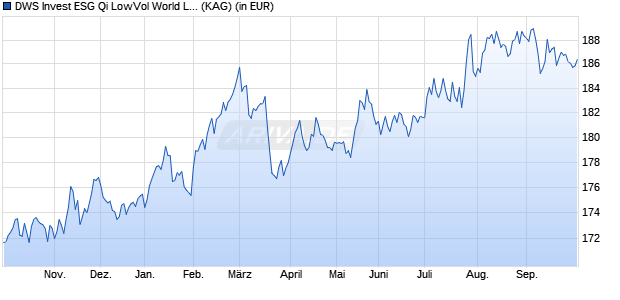 Performance des DWS Invest ESG Qi LowVol World LD (WKN DWS2AG, ISIN LU1230072552)