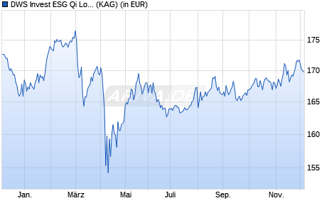 Performance des DWS Invest ESG Qi LowVol World ND (WKN DWS2AH, ISIN LU1230072636)