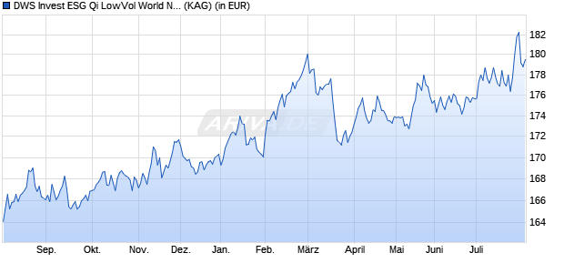 Performance des DWS Invest ESG Qi LowVol World ND (WKN DWS2AH, ISIN LU1230072636)