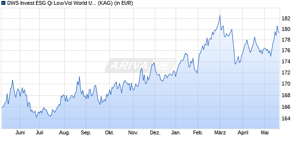 Performance des DWS Invest ESG Qi LowVol World USD LC (WKN DWS2AJ, ISIN LU1230072719)