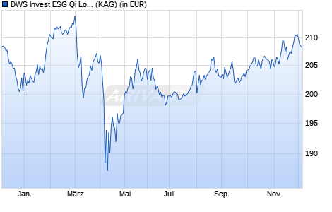 Performance des DWS Invest ESG Qi LowVol World FC EB (WKN DWS2AP, ISIN LU1236797764)